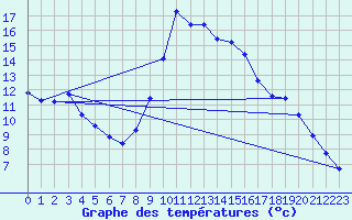 Courbe de tempratures pour Fameck (57)