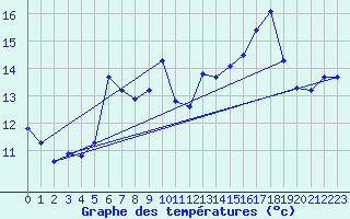 Courbe de tempratures pour Haegen (67)