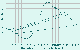 Courbe de l'humidex pour Preonzo (Sw)