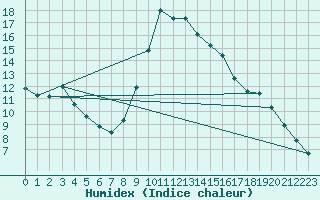 Courbe de l'humidex pour Fameck (57)