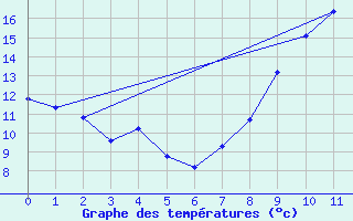 Courbe de tempratures pour Vernantes (49)