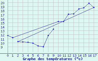 Courbe de tempratures pour Scill (79)