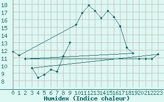 Courbe de l'humidex pour Charlwood