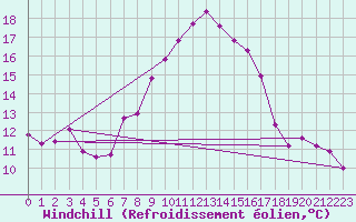 Courbe du refroidissement olien pour Feuerkogel