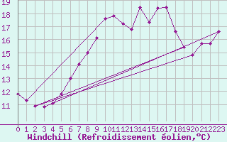 Courbe du refroidissement olien pour Chasseral (Sw)