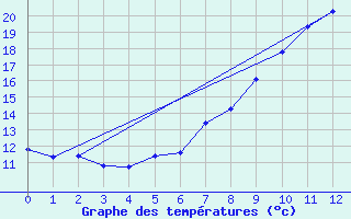 Courbe de tempratures pour Bolzano