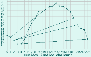 Courbe de l'humidex pour Lahr (All)