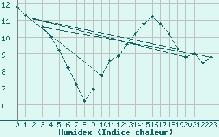 Courbe de l'humidex pour Pomrols (34)