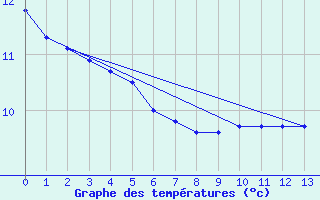 Courbe de tempratures pour Berens River Airport