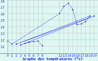 Courbe de tempratures pour Manlleu (Esp)