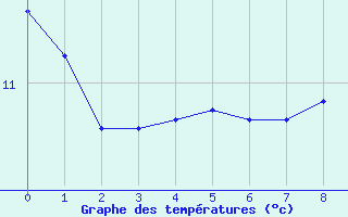 Courbe de tempratures pour Breuvannes (52)