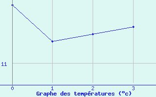 Courbe de tempratures pour Blajan (31)