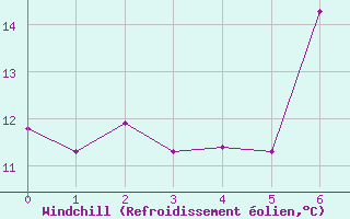 Courbe du refroidissement olien pour Machichaco Faro