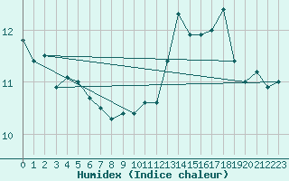 Courbe de l'humidex pour Cambrai / Epinoy (62)