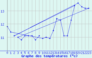 Courbe de tempratures pour Malbosc (07)