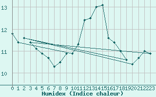 Courbe de l'humidex pour Cap Bar (66)