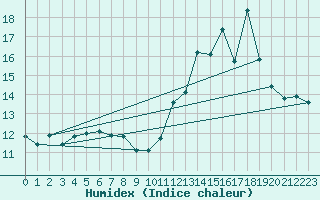 Courbe de l'humidex pour Chteau-Chinon (58)