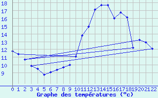 Courbe de tempratures pour Droue - Morache (41)