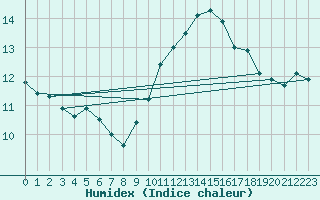 Courbe de l'humidex pour Ste (34)