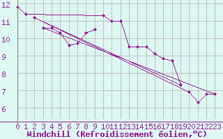 Courbe du refroidissement olien pour Biache-Saint-Vaast (62)