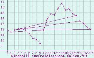 Courbe du refroidissement olien pour Deauville (14)