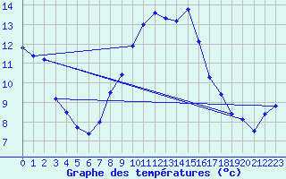 Courbe de tempratures pour Schauenburg-Elgershausen