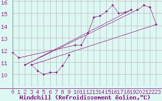 Courbe du refroidissement olien pour Gurande (44)