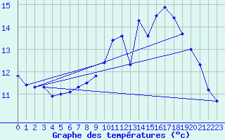 Courbe de tempratures pour Dax (40)