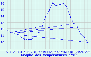 Courbe de tempratures pour Lanvoc (29)