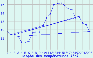Courbe de tempratures pour Belfort-Dorans (90)