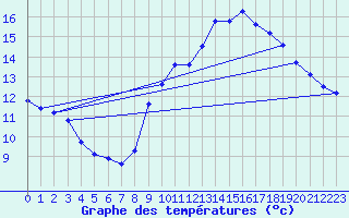 Courbe de tempratures pour Gurande (44)