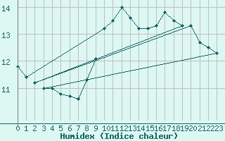 Courbe de l'humidex pour Preonzo (Sw)