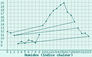 Courbe de l'humidex pour Biarritz (64)