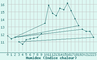 Courbe de l'humidex pour Alistro (2B)