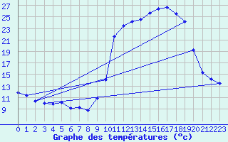 Courbe de tempratures pour Bellefontaine (88)