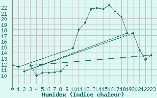 Courbe de l'humidex pour Muret (31)