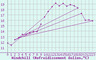 Courbe du refroidissement olien pour Vanclans (25)