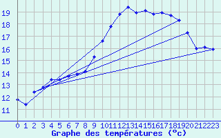 Courbe de tempratures pour Vanclans (25)