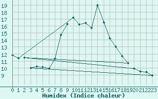 Courbe de l'humidex pour Plymouth (UK)