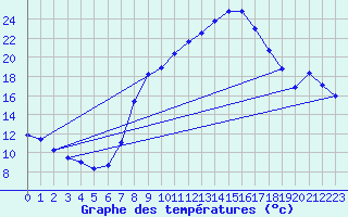 Courbe de tempratures pour Andjar