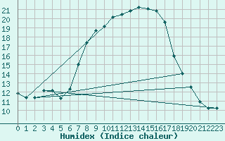 Courbe de l'humidex pour Luechow