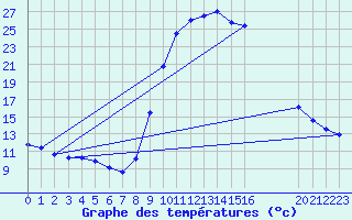 Courbe de tempratures pour Montalbn