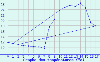 Courbe de tempratures pour Vinjeora Ii