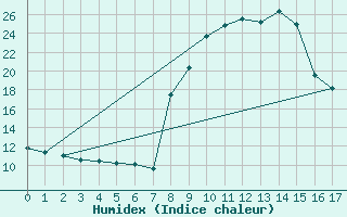 Courbe de l'humidex pour Vinjeora Ii