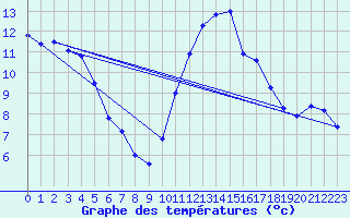 Courbe de tempratures pour Amur (79)