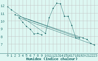 Courbe de l'humidex pour Vernouillet (78)