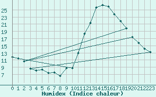 Courbe de l'humidex pour Dax (40)