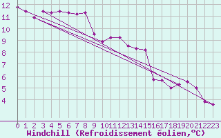 Courbe du refroidissement olien pour Limoges-Bellegarde (87)