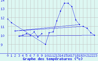 Courbe de tempratures pour Ste (34)