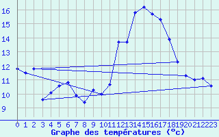 Courbe de tempratures pour Doa Menca